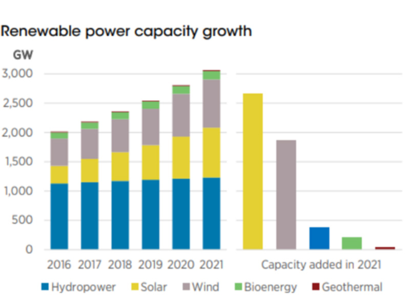 IRENA-Bericht: Weltweite Kapazität erneuerbarer Energien übersteigt 2021 3 Terawatt; Photovoltaik führt das Wachstum mit 19 % an.