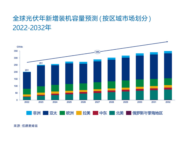 Globale Solarenergie erreicht 2023 Rekordwert von 250 GW: China tritt in die 100-GW-Ära ein