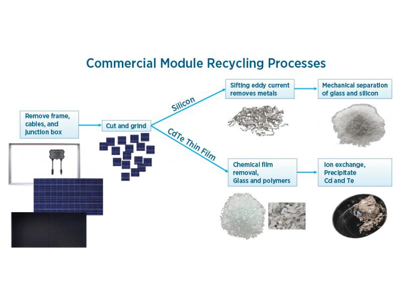 Aus Abfall Schätze machen! Neues Verfahren kann Silber und Aluminium aus ausgedienten Photovoltaikzellen mit einer 95-prozentigen Extraktion zurückgewinnen
